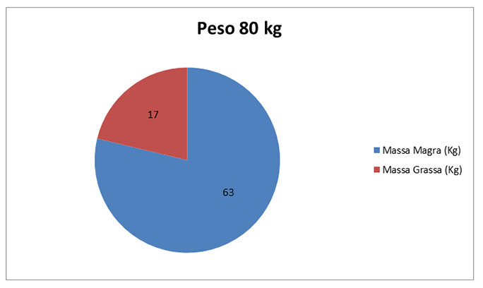 grafico massa magra e massa grassa